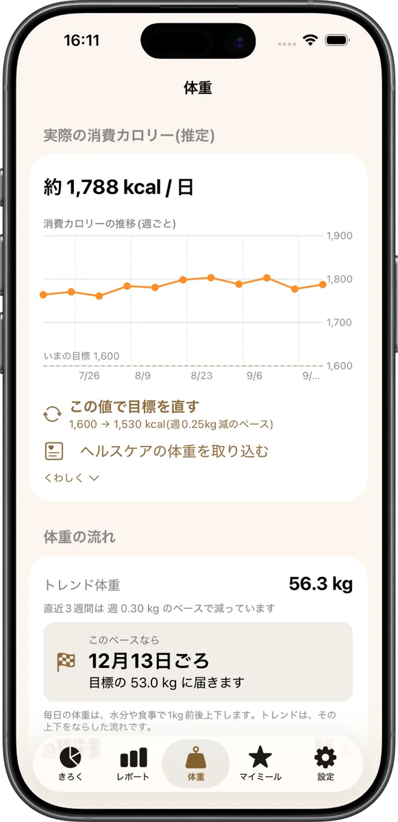 実際の消費カロリー（推定）約1,788kcal/日と、その推移のグラフ